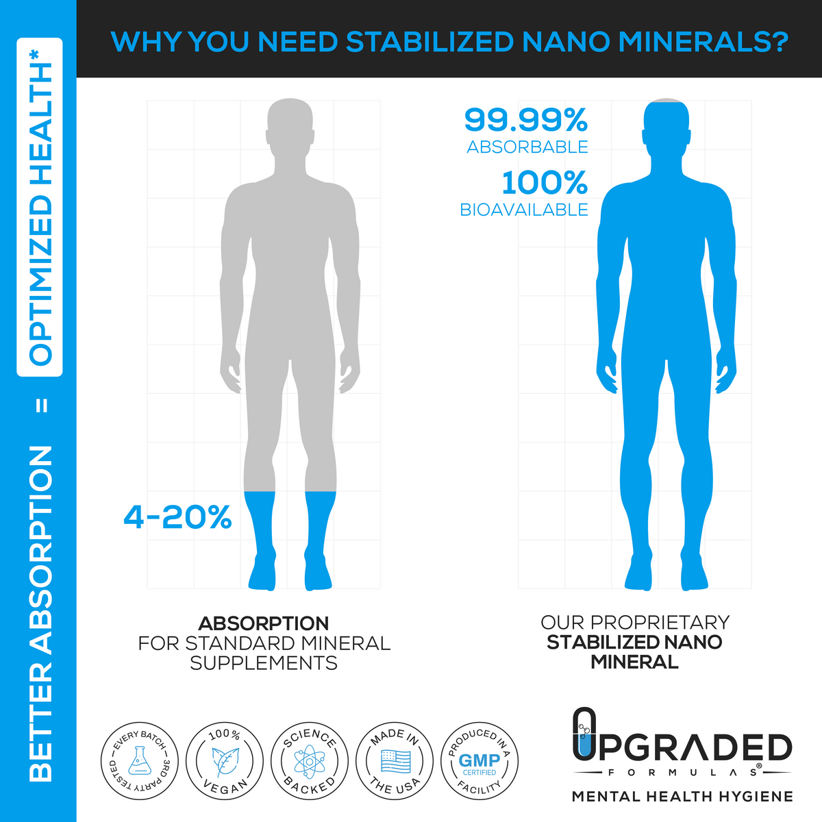 Comparison of absorption rates for standard mineral supplements and a proprietary stabilized nano mineral, with a focus on health and absorption benefits.