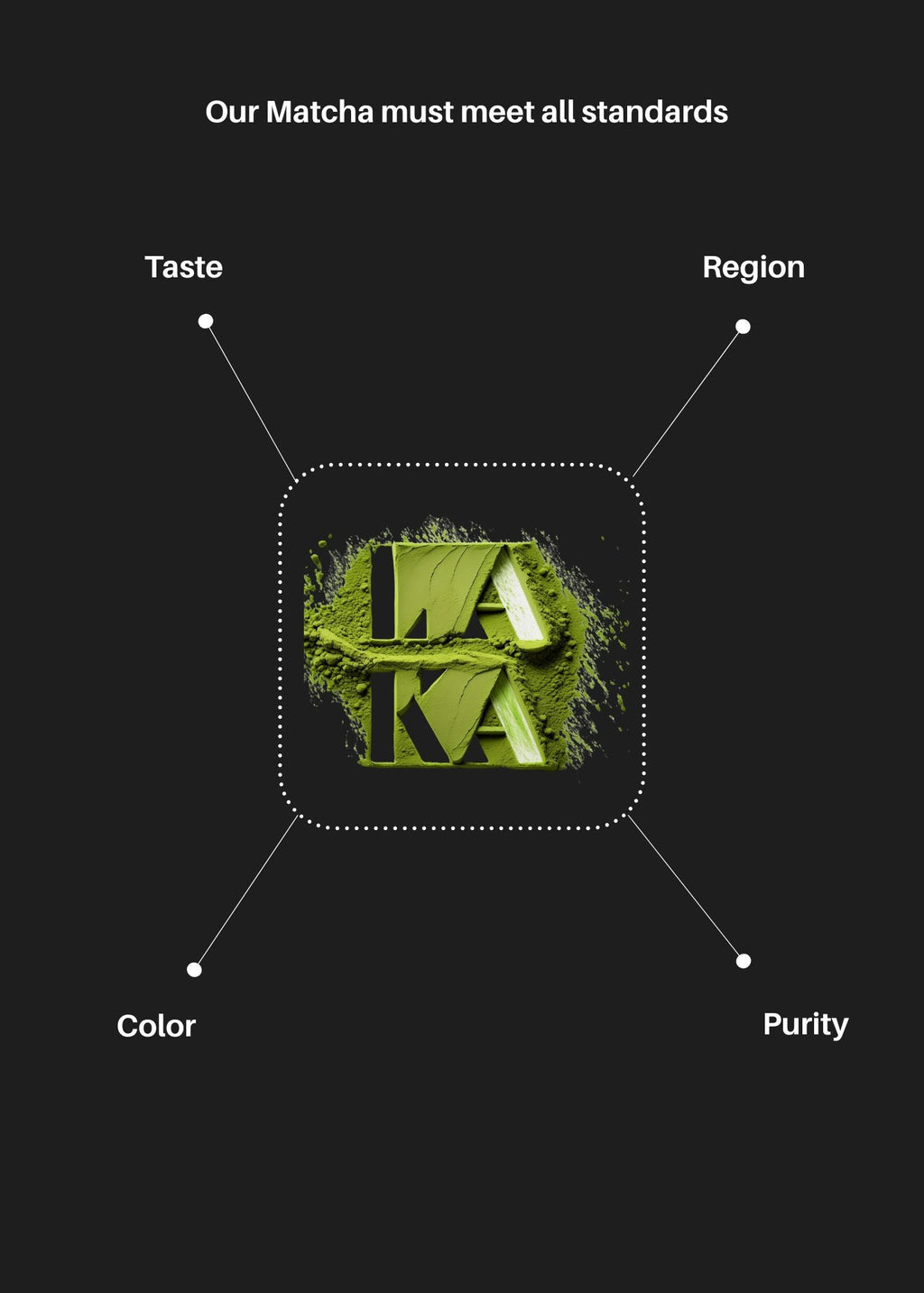 A black graphic with the text 'Our Matcha must meet all standards' and four labeled axes: Taste, Region, Color, and Purity, pointing toward a central matcha logo that reads 'LA KA' in green and white.