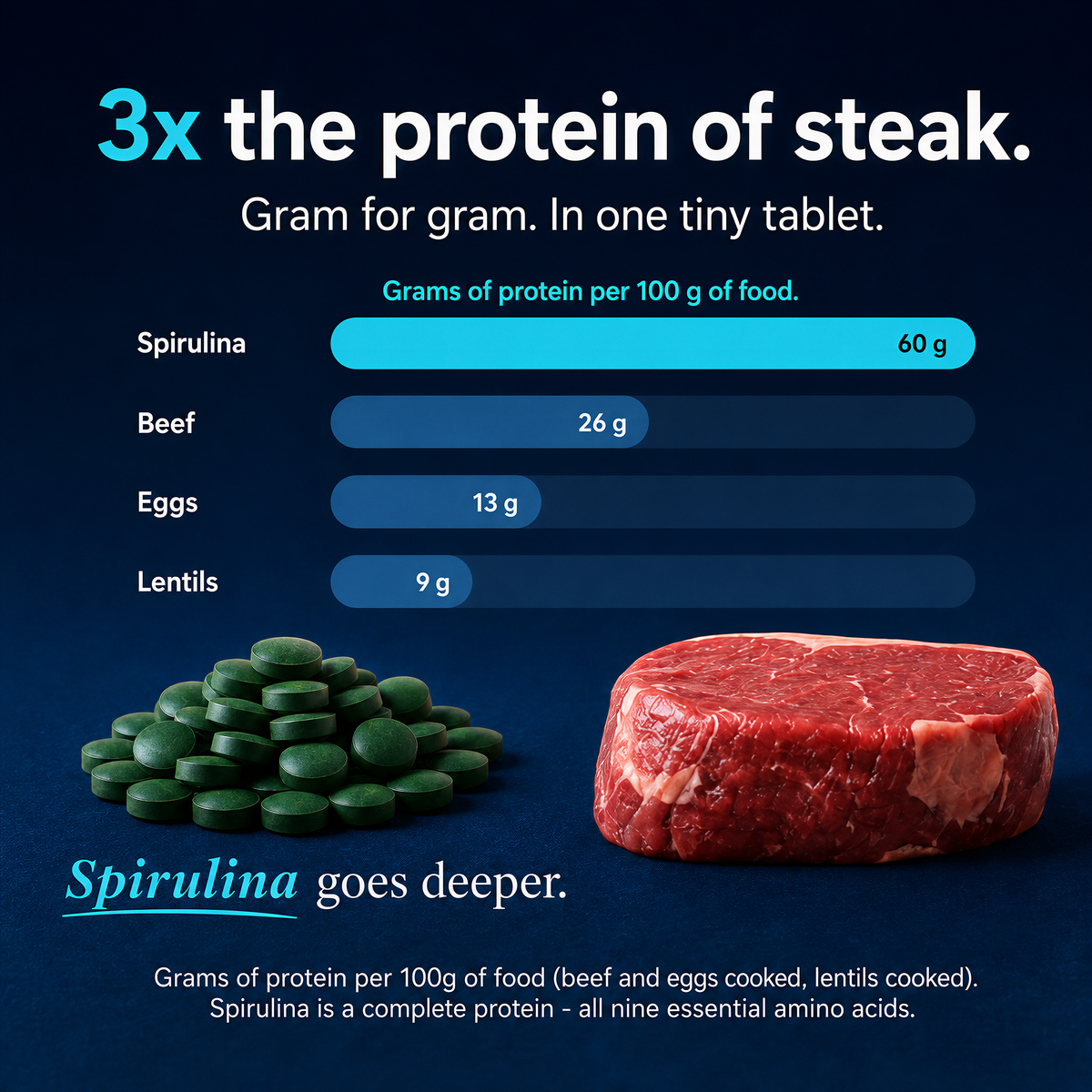 Promotional infographic comparing spirulina tablets to beef, eggs, and lentils. The top text reads '3x the protein of steak.