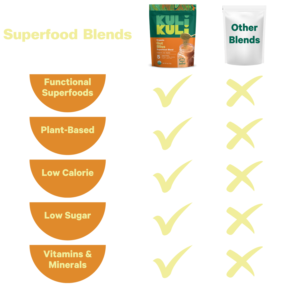 Comparison chart of Kult Kuli superfood blends with functional, plant-based, low calorie, low sugar, and vitamins & minerals benefits.