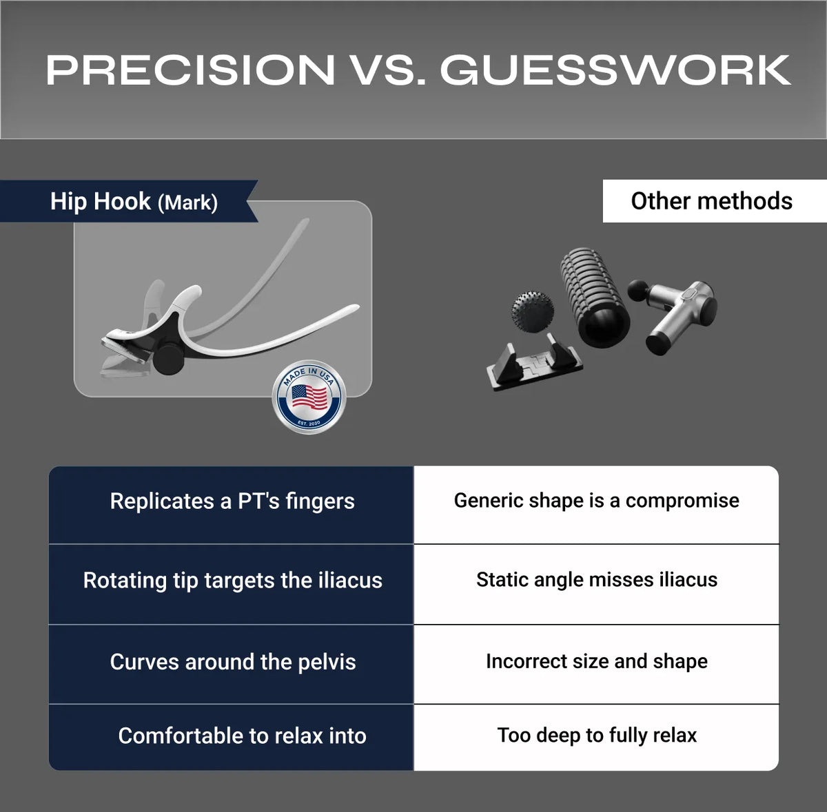 Comparison chart between Hip Hook (Mark) and other methods for physical therapy, highlighting features and benefits.