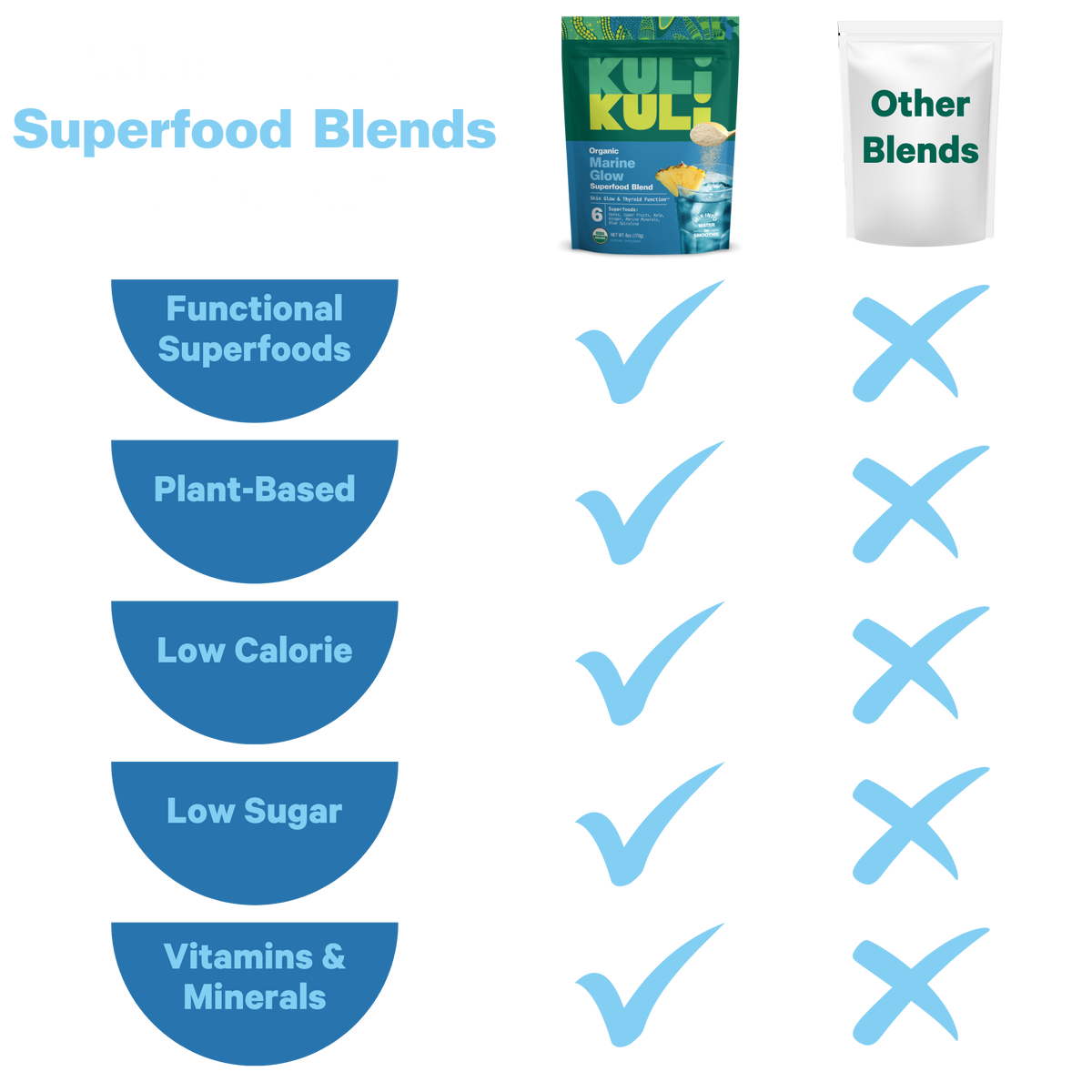 Comparison chart of Kuli Kuli superfood blends with functional superfoods and other blends.
