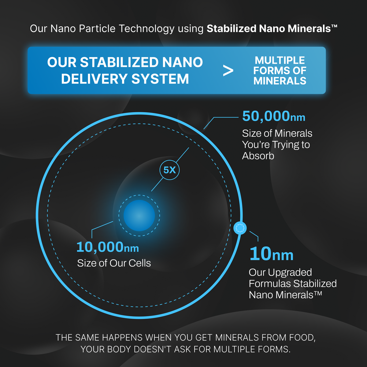 Diagram of nano particle technology using stabilized nano minerals with text and measurements.