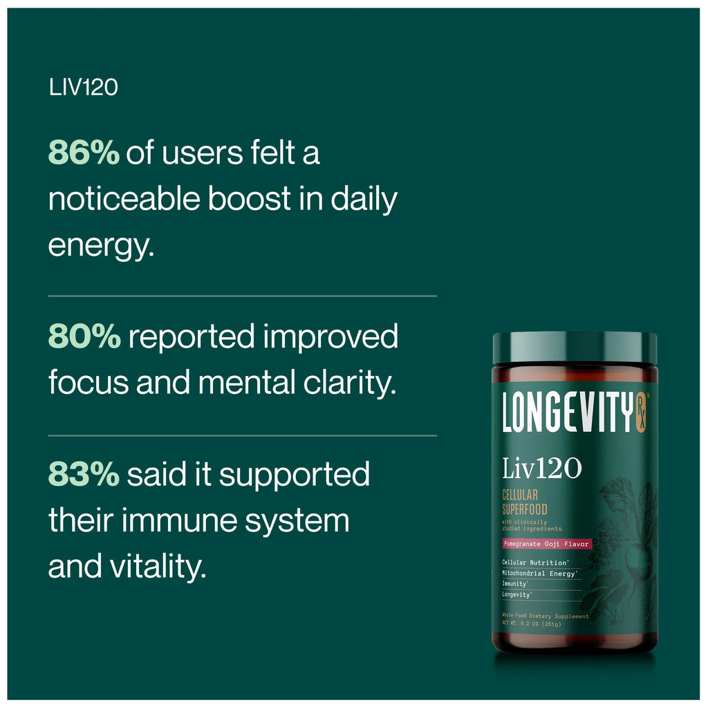 A dark teal promotional graphic for Longevity Liv120 cellular supplement, showing a product jar on the right and three marketing text claims on the left.