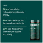 A dark teal promotional graphic for Longevity Liv120 cellular supplement, showing a product jar on the right and three marketing text claims on the left.