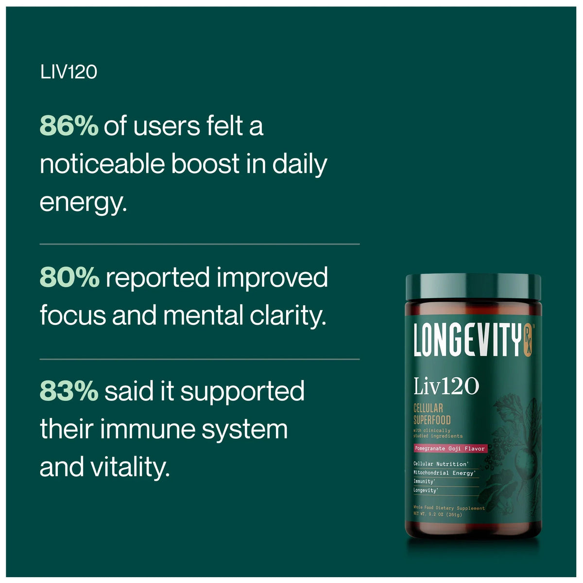 A dark teal promotional graphic for Longevity Liv120 cellular supplement, showing a product jar on the right and three marketing text claims on the left.