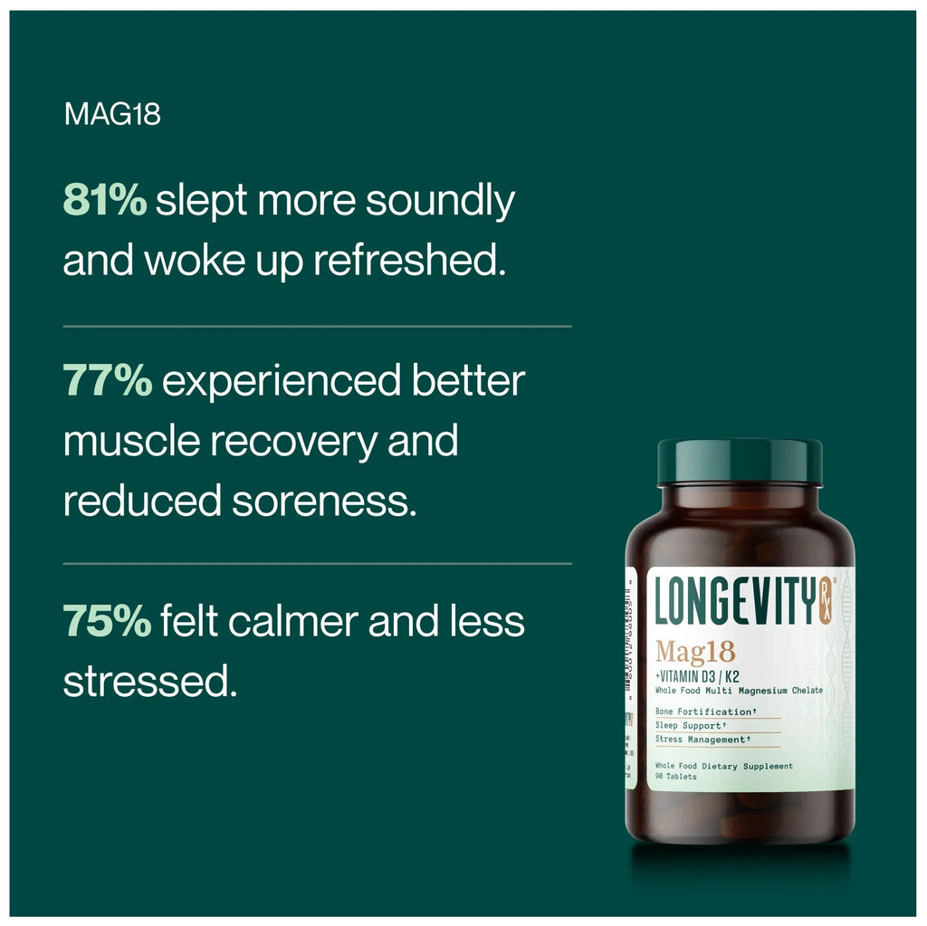 A dark teal promotional graphic for MAG18 by Longevity, showing a brown supplement bottle with a green cap and white label alongside three benefit claims with percentage results.