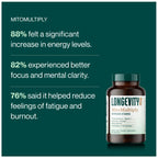 Promotional graphic for Longevity MitoMultiply dietary supplement, showing a dark amber bottle with a dark green cap on a dark teal background alongside three text statistics about energy, focus, and fatigue reduction.