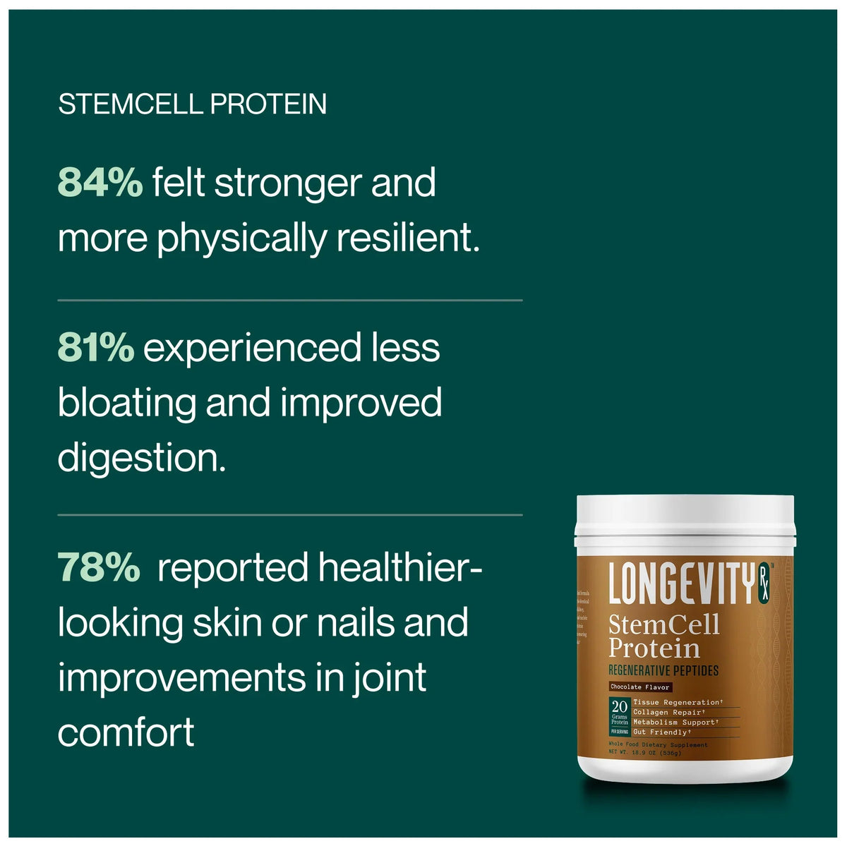 Promotional graphic for Longevity StemCell Protein on a dark teal background, with text citing improved strength, digestion, and skin/joint comfort, plus a product tub shown at lower right.