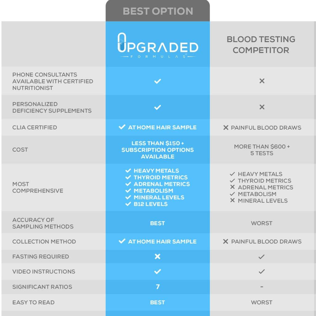 Comparison chart of 'Upgraded Formula' vs 'Blood Testing Competitor' with features highlighted.