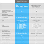 Comparison chart of 'Upgraded Formula' vs 'Blood Testing Competitor' with features highlighted.