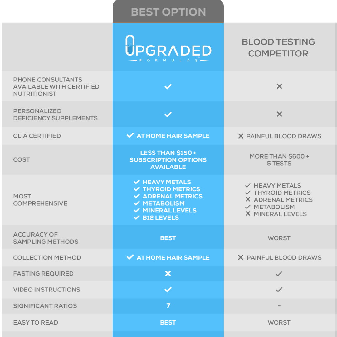 Comparison chart of 'Upgraded Formula' vs 'Blood Testing Competitor' with features highlighted.