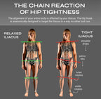 An informational infographic titled 'THE CHAIN REACTION OF HIP TIGHTNESS' showing two anatomical human figures on a dark gray background. The left figure is labeled 'RELAXED ILIACUS' with green measurement lines, and the right figure is labeled 'TIGHT ILIACUS' with red measurement lines and explanatory text about how hip tightness affects shoulder drops, pelvis tilt, knee rotation, and ankle rotation.