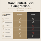 Comparison chart between NICEBEAM products and 'Others' on features like 3-zone heat, adjustable fit, and more.