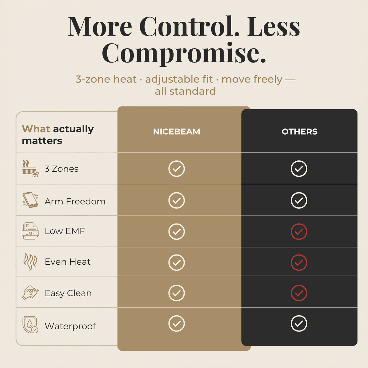 Comparison chart between NICEBEAM products and 'Others' on features like 3-zone heat, adjustable fit, and more.