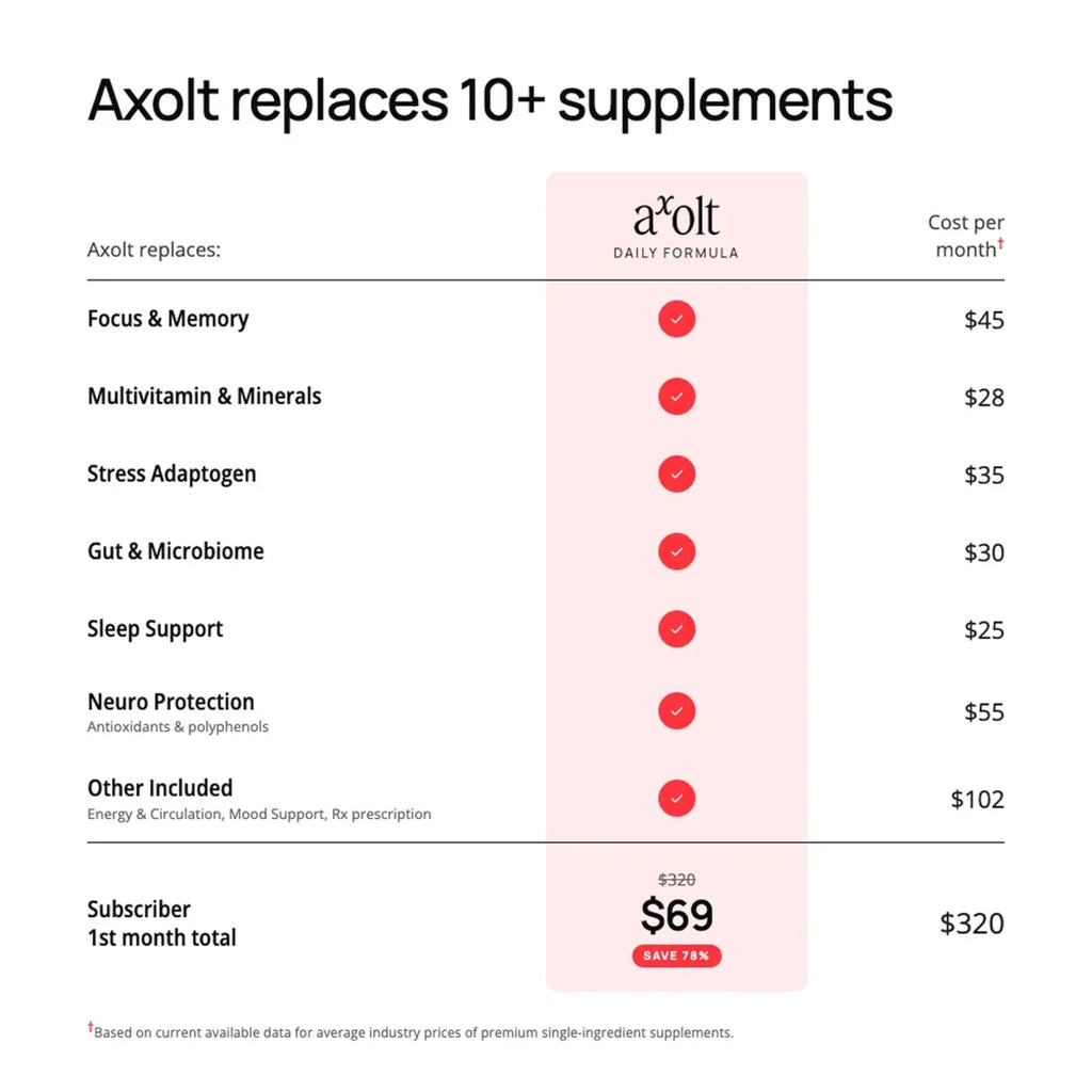 A promotional comparison graphic for aRxolt, showing it replacing 10+ supplements. The graphic lists various supplement categories (Focus & Memory, Multivitamin & Minerals, Stress Adaptogen, Gut & Microbiome, Sleep Support, Neuro Protection, and Other Included) with checkmarks next to each, alongside their individual monthly costs.
