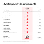 A promotional comparison graphic for aRxolt, showing it replacing 10+ supplements. The graphic lists various supplement categories (Focus & Memory, Multivitamin & Minerals, Stress Adaptogen, Gut & Microbiome, Sleep Support, Neuro Protection, and Other Included) with checkmarks next to each, alongside their individual monthly costs.