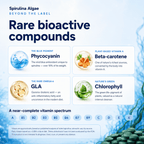 An informational infographic titled 'Rare bioactive compounds' for Spirulina Algae, showing six labeled panels about nutrients and compounds like Phycyocyanin, Beta-carotene, GLA, and Chlorophyll, with a near-complete vitamin spectrum chart at the bottom.
