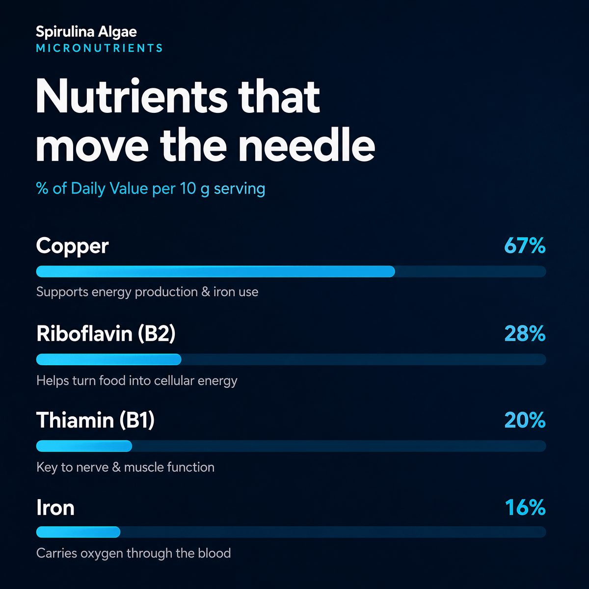 An infographic on a dark blue background titled 'Nutrients that move the needle' showing the % of Daily Value per 10 g serving for Spirulina Algae Micronutrients. It lists Copper (67%), Riboflavin (B2) (28%), Thiamin (B1) (20%), and Iron (16%) with horizontal progress bars.