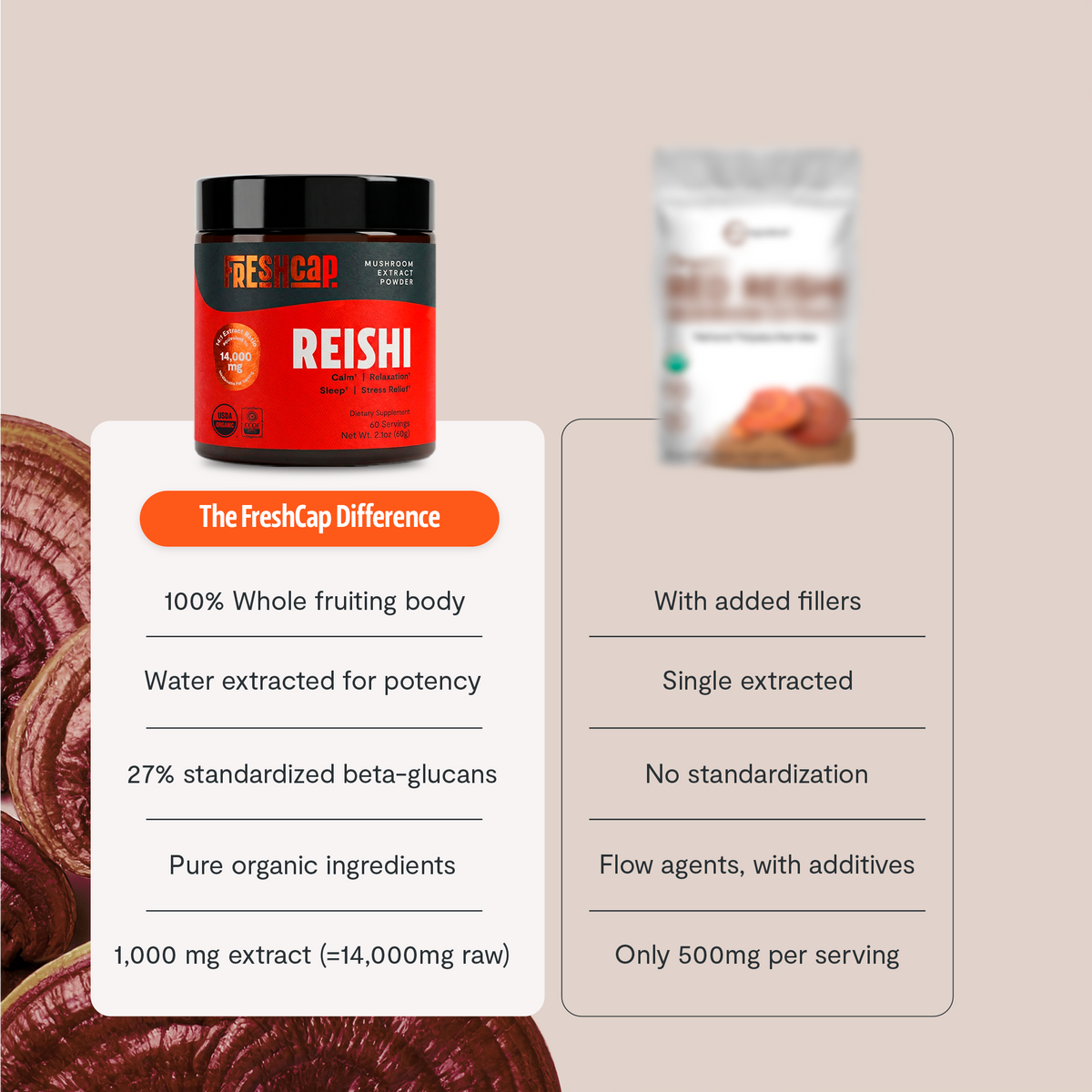Reishi supplement container with a comparison chart on a beige background
