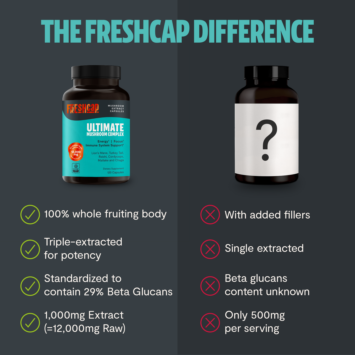 Comparison of Freshcap mushroom supplement bottles with text highlighting differences.