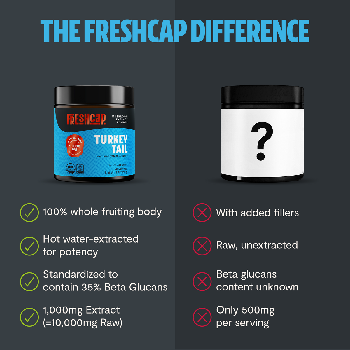 Comparison chart of Freshcap Turkey Tail product with a question mark symbol on a dark background.