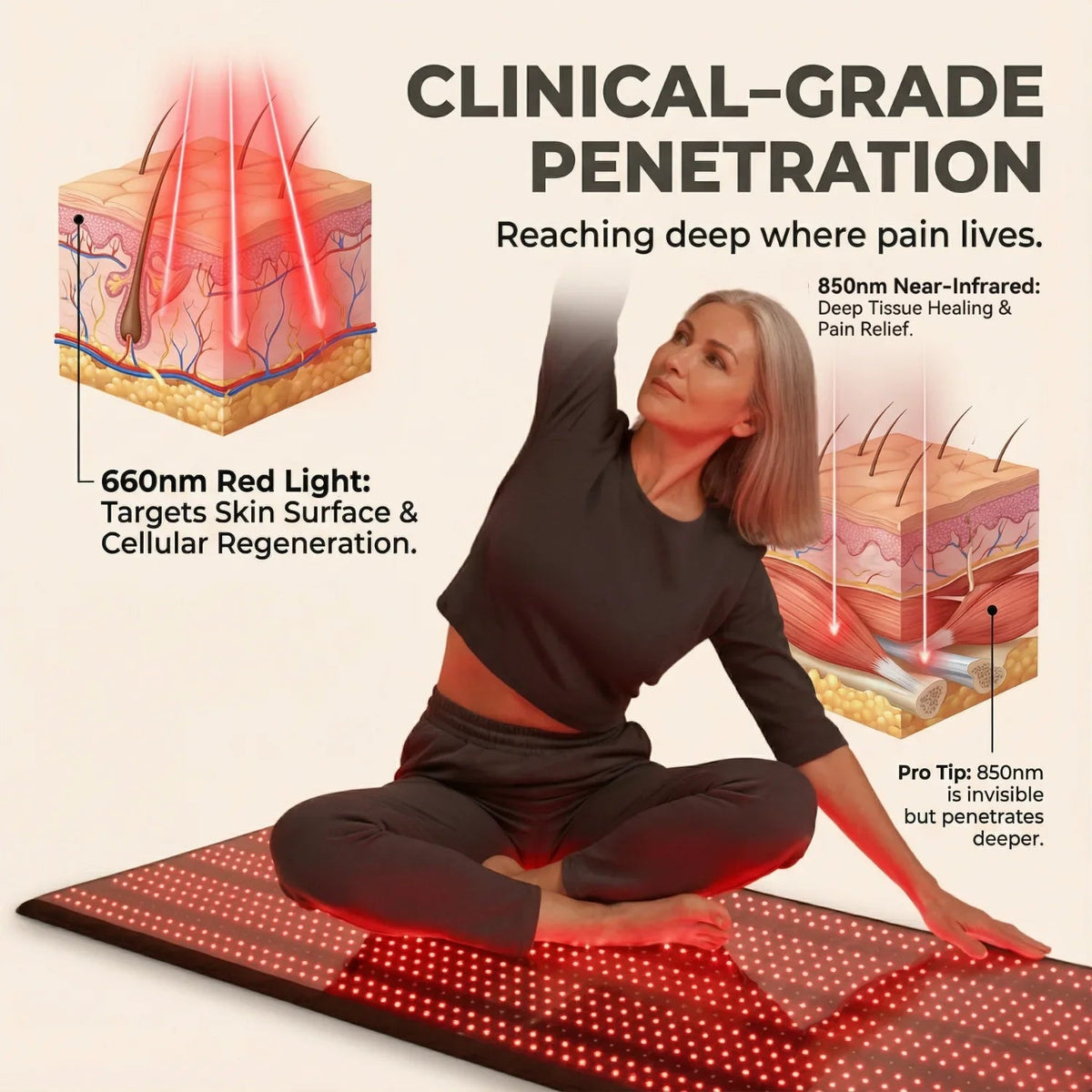 A woman in a black outfit sits on a red LED light therapy mat while two anatomical skin cross-section diagrams and callout text explain red light penetration levels. The headline reads 'CLINICAL-GRADE PENETRATION' with supporting text about 660nm red light and 850nm near-infrared.